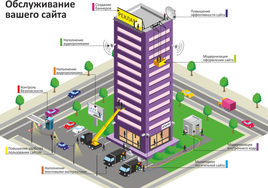 Обслуживание интернет сайтов
