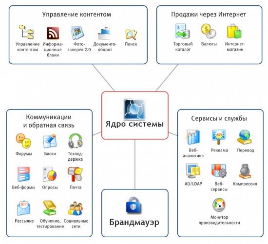 Модули для сайтов